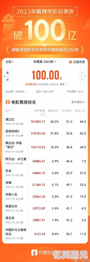 最新毛片网2023年全球电影票房突破100亿美元创历史新高