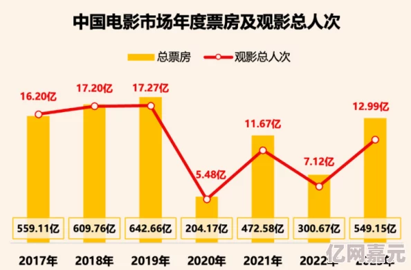 最新毛片网2023年全球电影票房突破100亿美元创历史新高