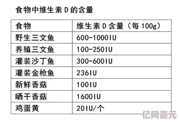 插插好爽爽爽最新研究表明日常饮食中的维生素D摄入量与骨骼健康息息相关