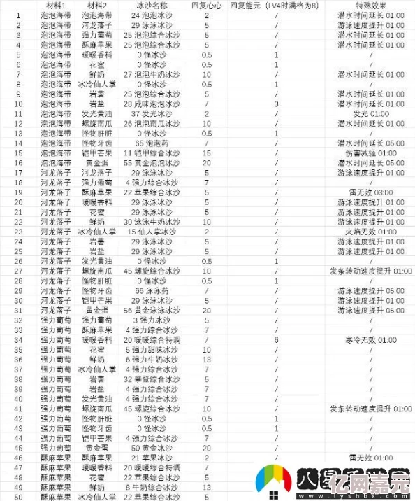 《塞尔达传说智慧的再现》全冰沙食谱介绍表：网友热评，解锁游戏美食新境界！