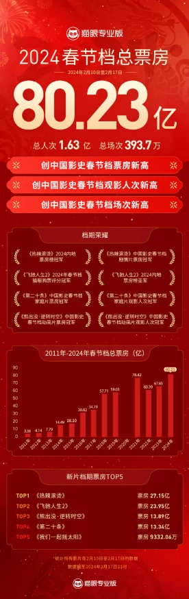 久久国产毛片新春佳节档期电影票房创历史新高观众热情空前