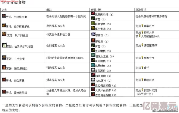 《暗喻幻想》食谱解锁攻略及料理效果全面汇总：网友热评烹饪食谱详细介绍